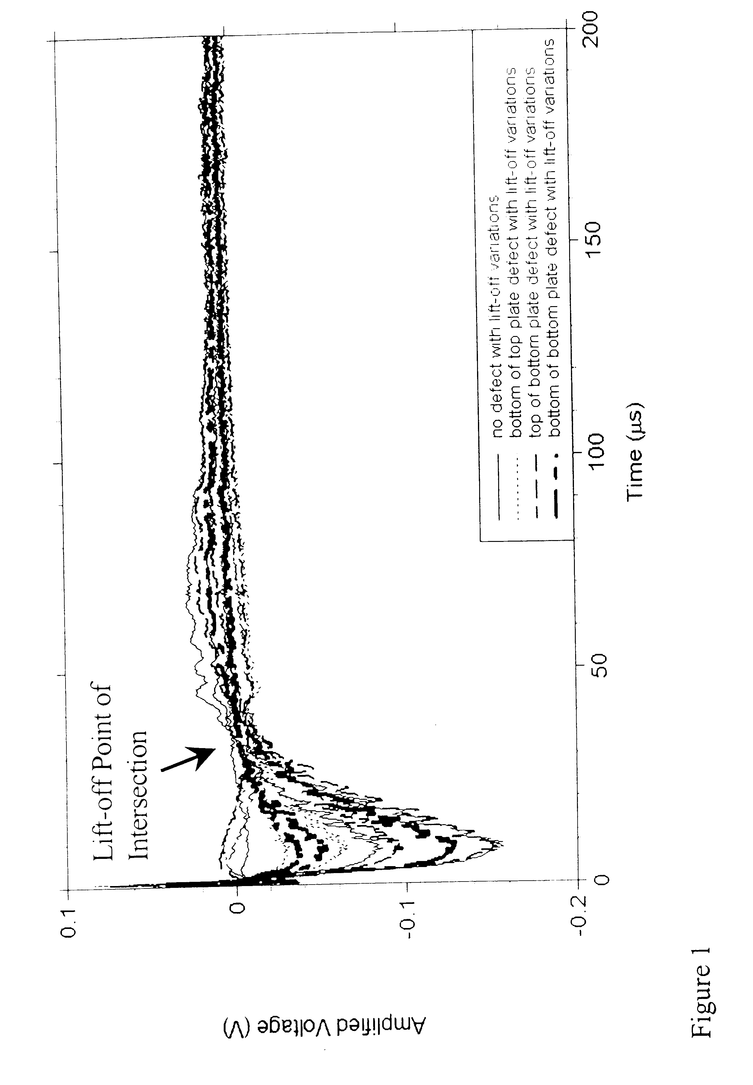 Pulsed eddy current method for detection of corrosion in multilayer structures using the lift-off point of intersection