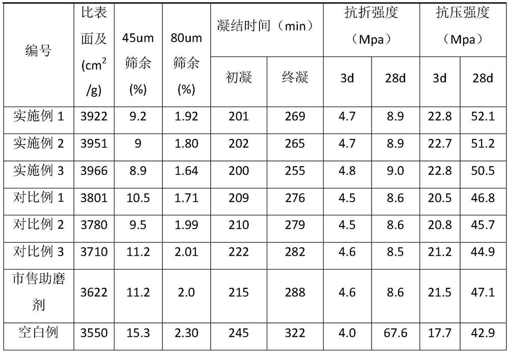 A kind of composite cement admixture