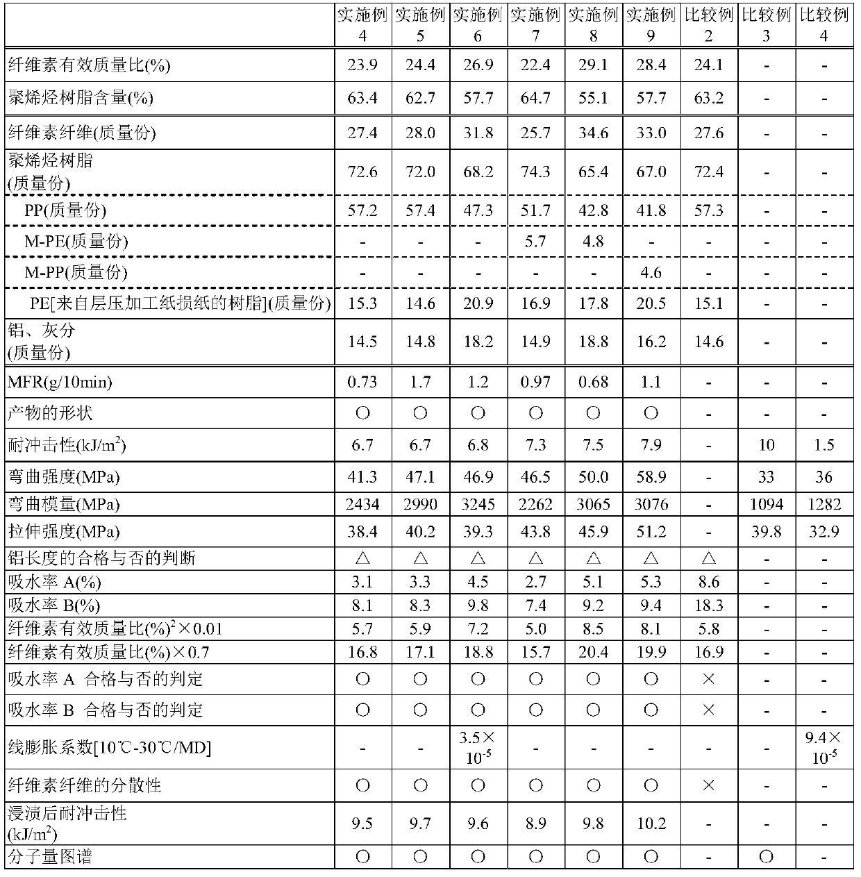 Cellulose fiber-dispersed polyolefin resin composite material, pellet and molded article using same, and method for producing cellulose fiber-dispersed polyolefin resin composite material