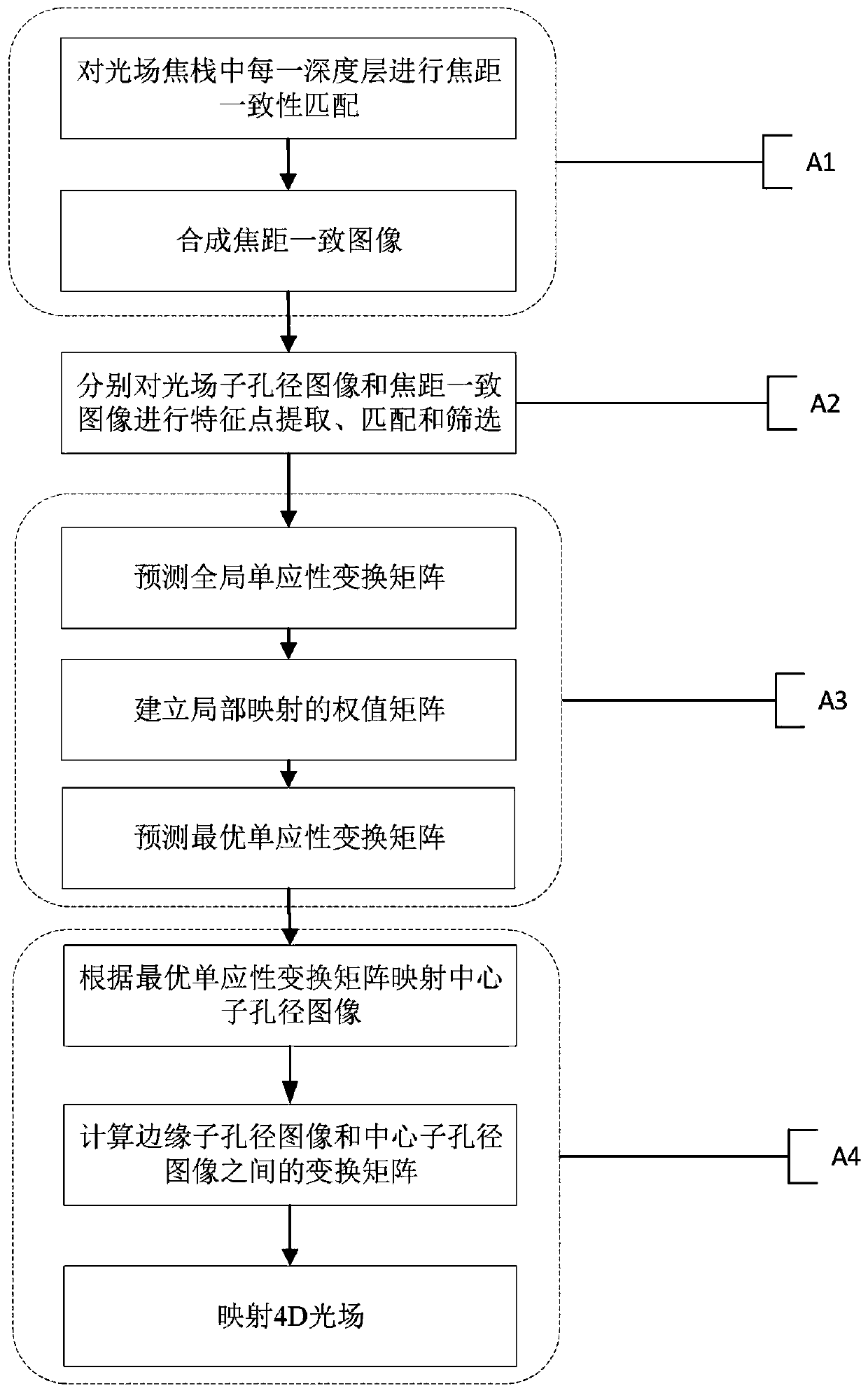 Splicing method for light field images with inconsistent focal lengths