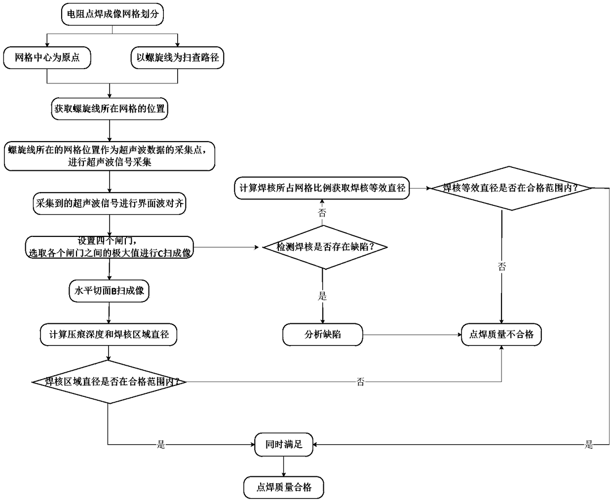 Resistance spot welding quality evaluation method based on ultrasonic scanning imaging