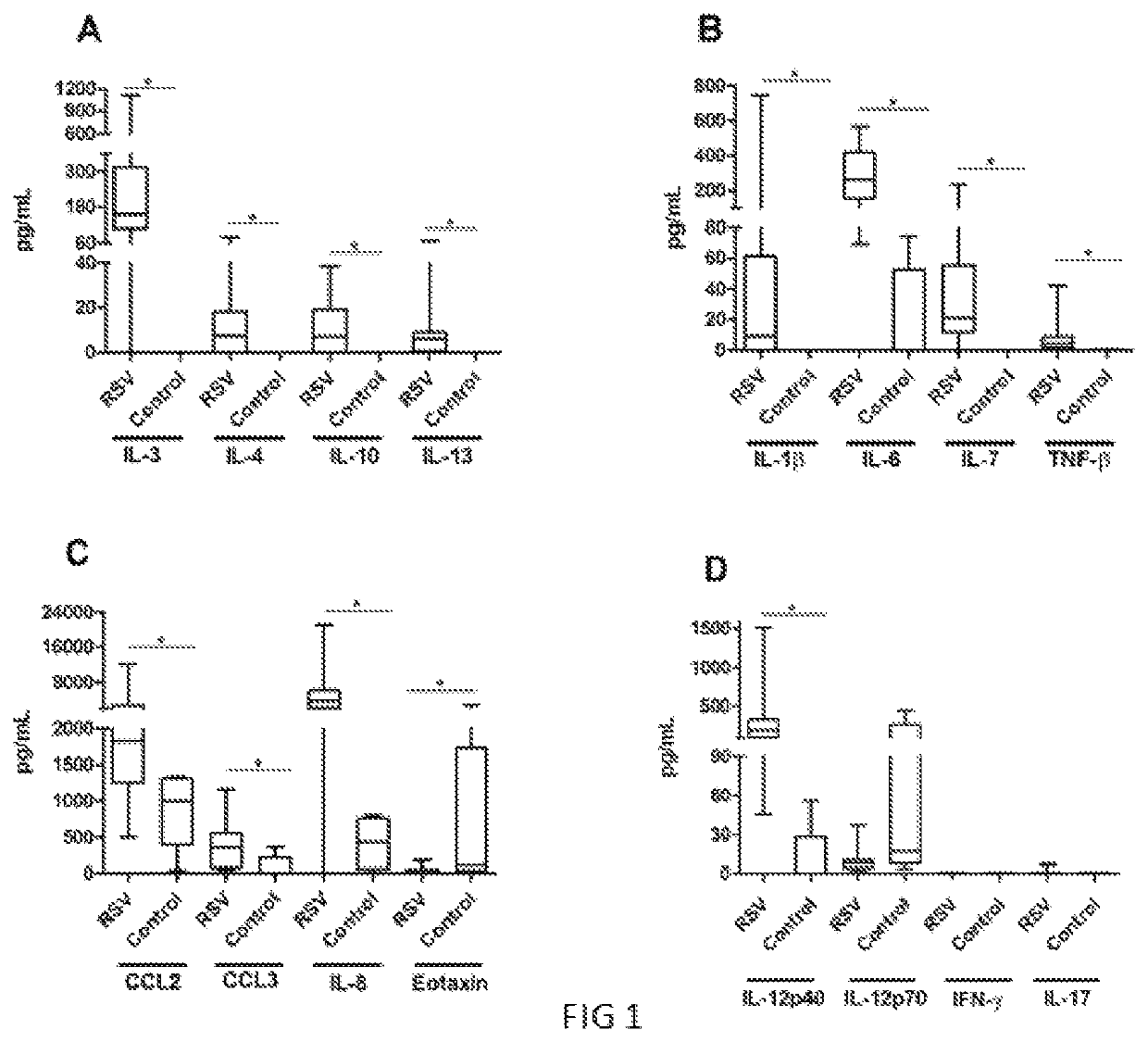 Use of IL-3, IL-33 and IL-12p40 as markers for characterization of respiratory infections by respiratory syncytial virus