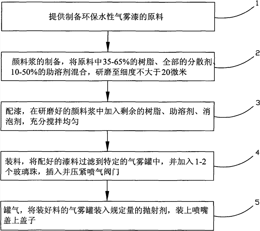 Environment-friendly waterborne aerosol paint and preparation method thereof