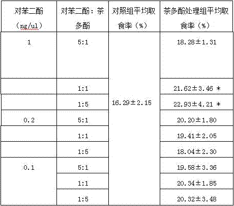 Subterranean termite feed having food calling effect and preparation method of subterranean termite feed