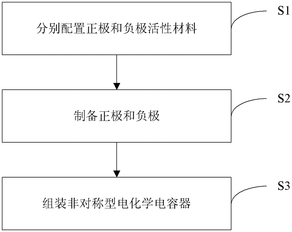 Asymmetric electrochemical capacitor and its preparation method