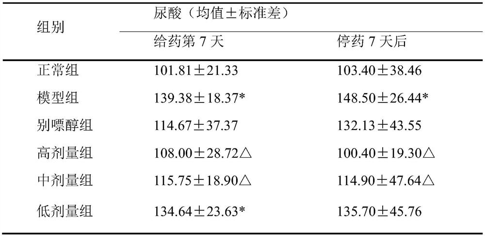 A kind of pharmaceutical composition with the effect of relieving gouty pain