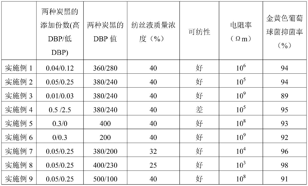 Preparing method of antibacterial and antistatic spandex