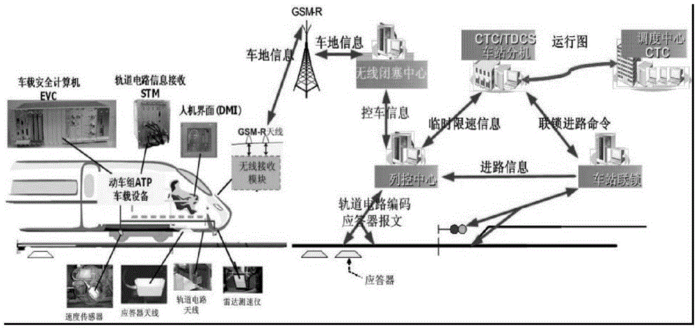 Ground equipment of high-speed railway train control system
