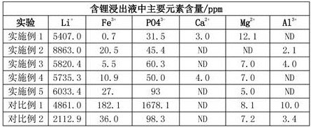 Recovery method of waste lithium iron phosphate positive electrode material