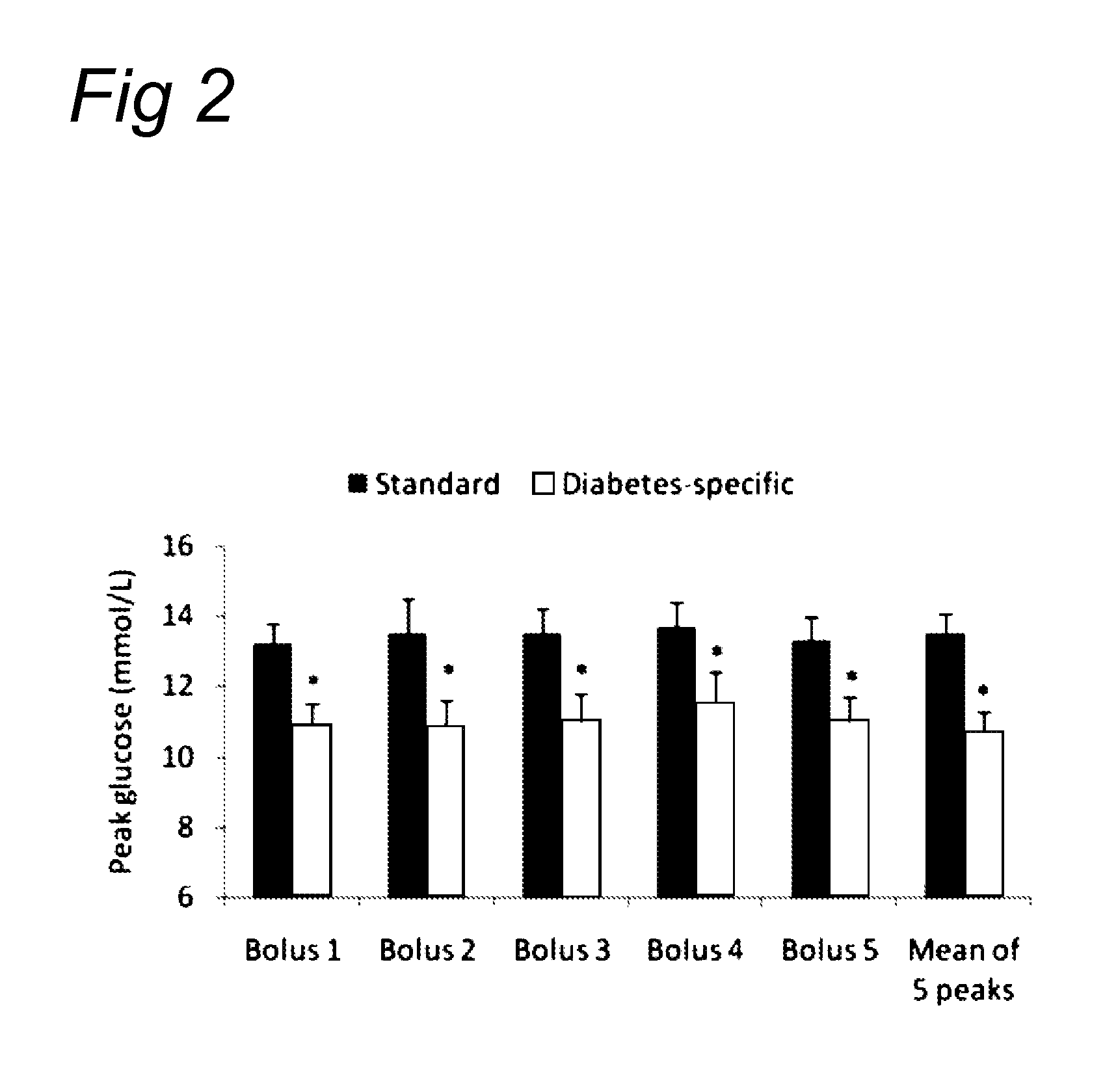 Nutritional composition inducing a postprandial endocrine response