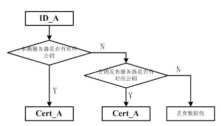 Customizable network identity authentication method based on SM2 algorithm