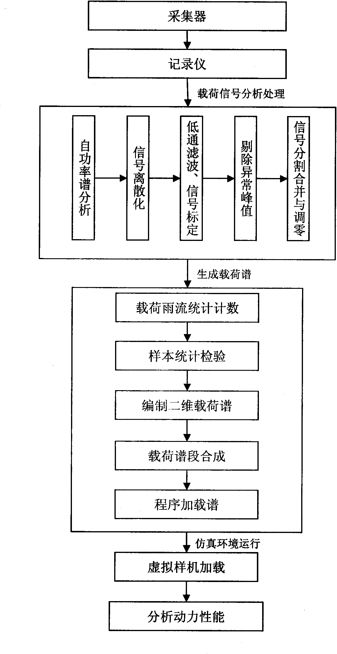 Transmission system load signal testing, analyzing and processing method of wheel-type loader