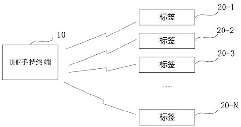 Anti-counterfeiting verification method of label, UHF (Ultra High Frequency) handheld terminal and storage medium