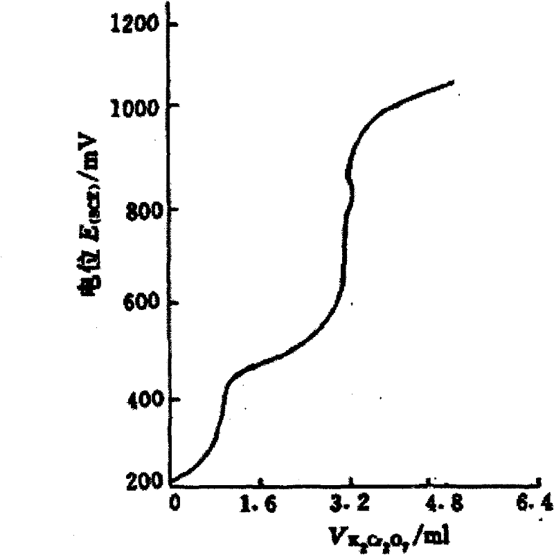 Method for preparing vanadium redox battery negative pole electrolyte