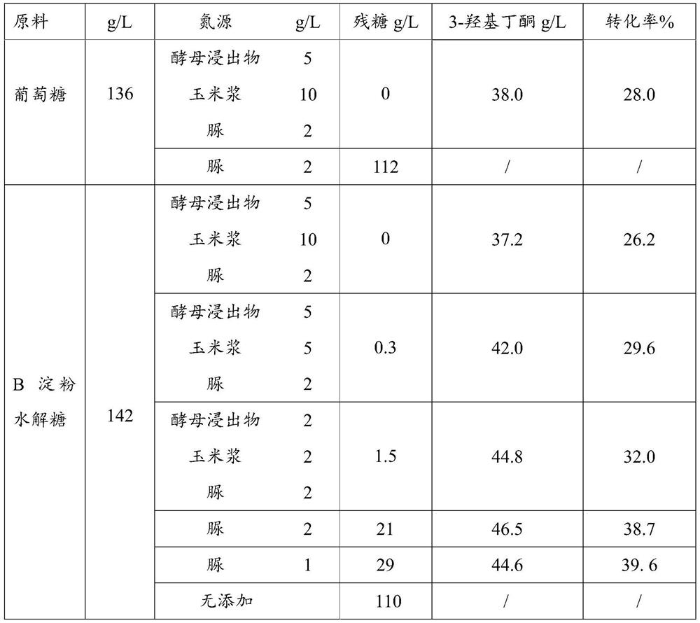 Technological method for producing 3-hydroxybutanone by utilizing wheat B starch