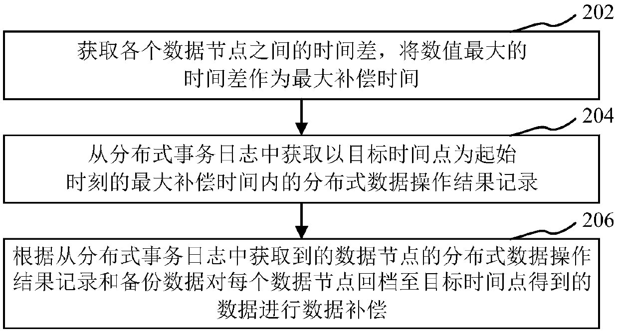 Distributed data retracement method and device and computer readable storage medium