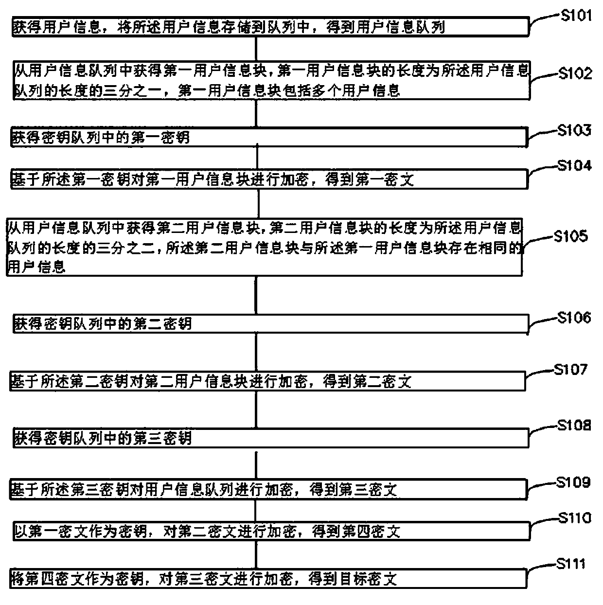 Medical insurance financial user information encryption method and system based on big data