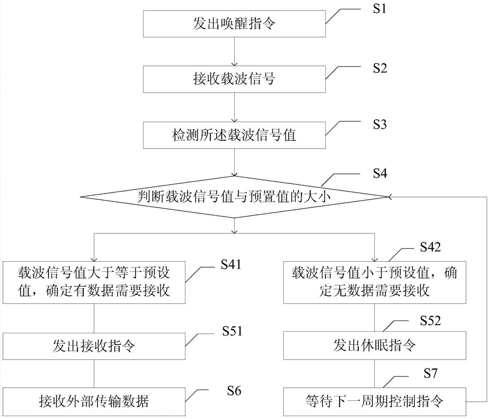 Communication method, communication device and communication system capable of realizing ultra-low power consumption
