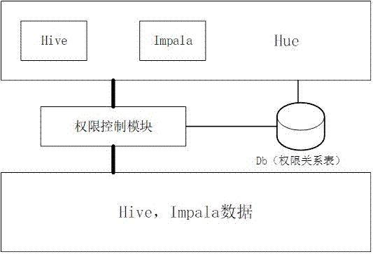 Permission management system based on Hue