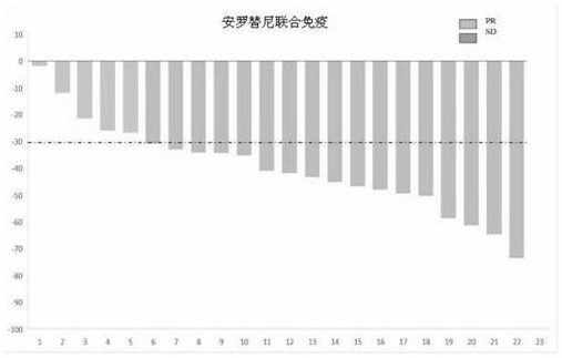 Synergistic combined medicine for treating advanced lung cancer by combining anlotinib with immune checkpoint inhibitor