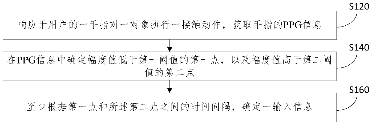 Interaction methods and devices