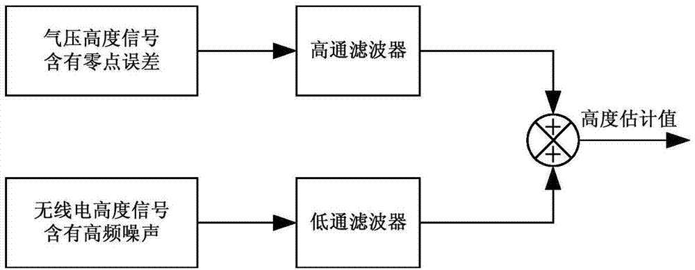 Low-altitude flight control method applied to airborne geophysical prospecting of unmanned aerial vehicle