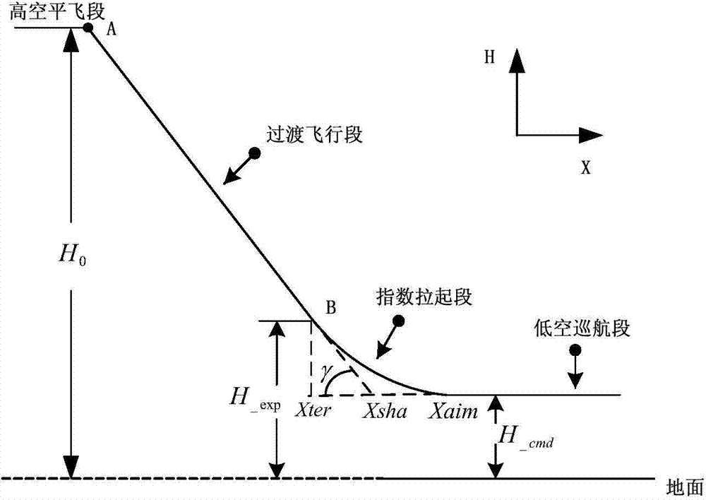 Low-altitude flight control method applied to airborne geophysical prospecting of unmanned aerial vehicle