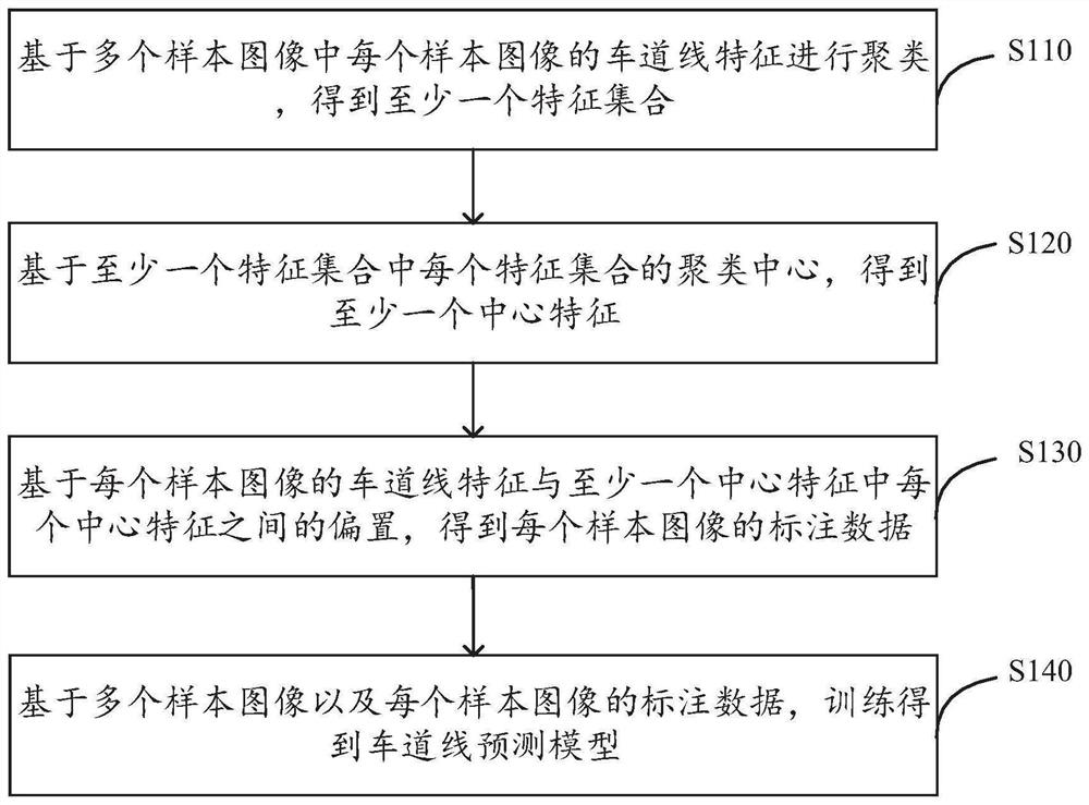 Model training and lane line prediction method, electronic equipment and automatic driving vehicle