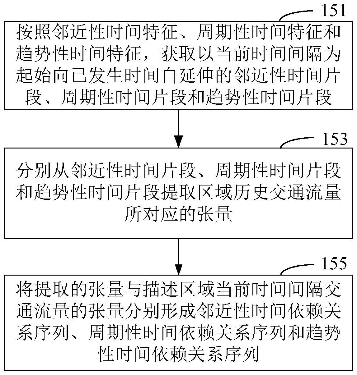 Method and device for realizing traffic flow prediction, and readable storage medium
