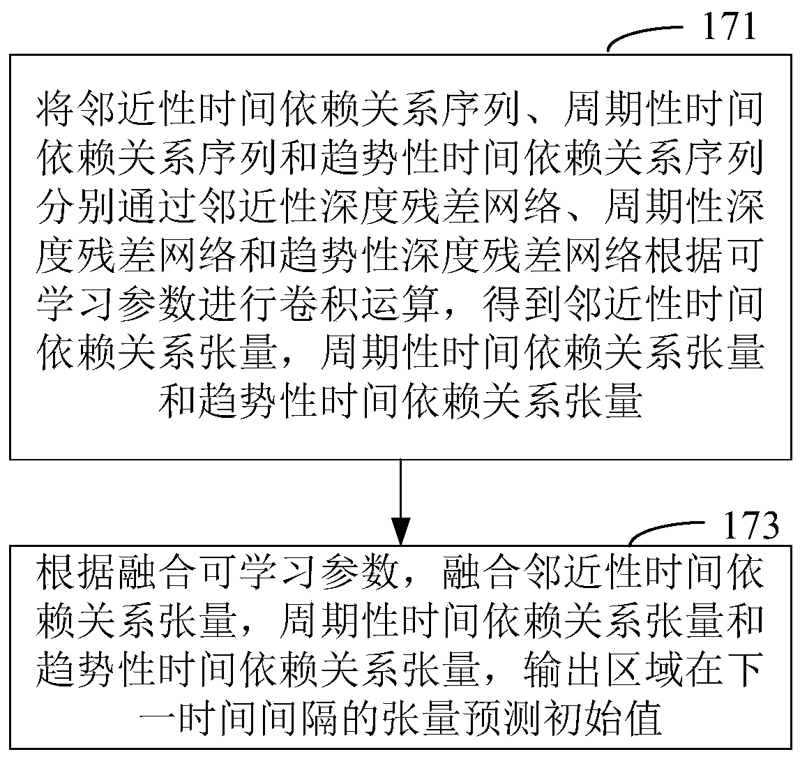 Method and device for realizing traffic flow prediction, and readable storage medium