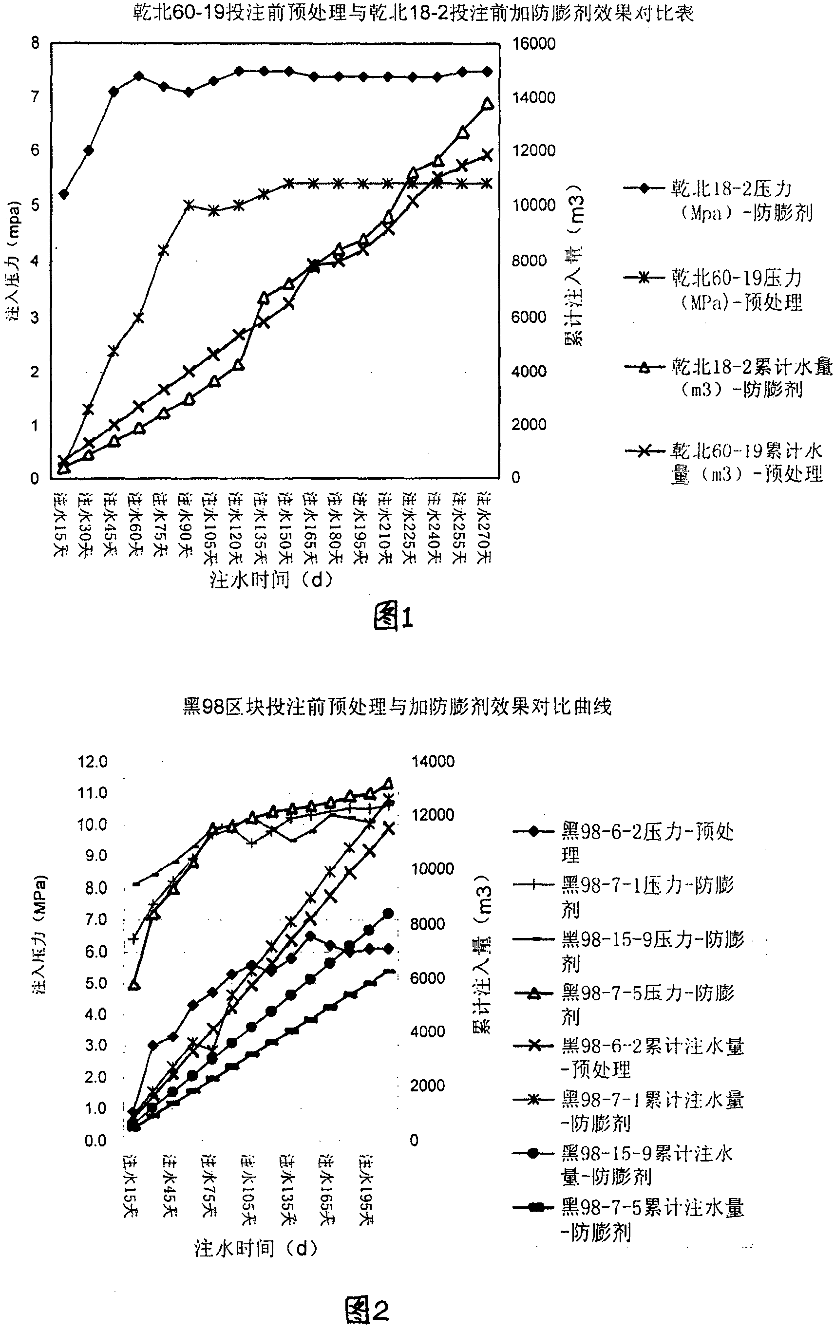 Injection pretreatment method for oil water well