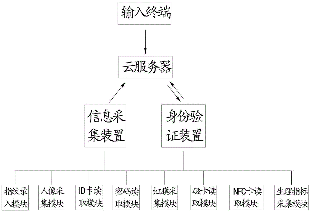 Multi-element identity recognition system and multidimensional multi-element identity recognition method