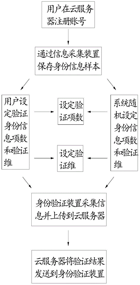 Multi-element identity recognition system and multidimensional multi-element identity recognition method