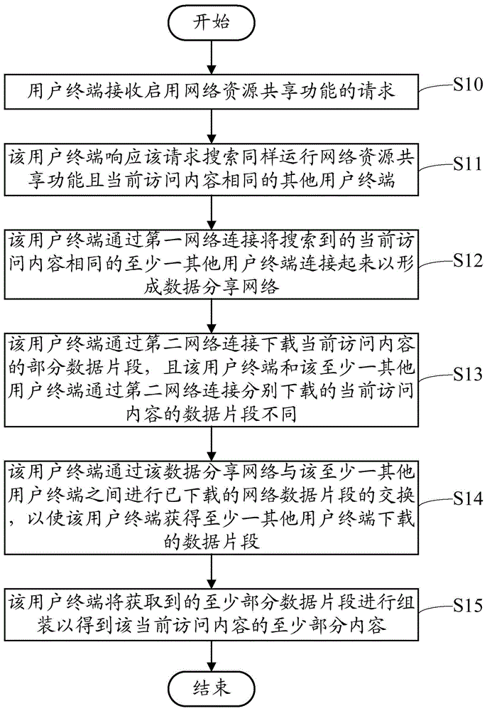 Network data sharing system, method and device
