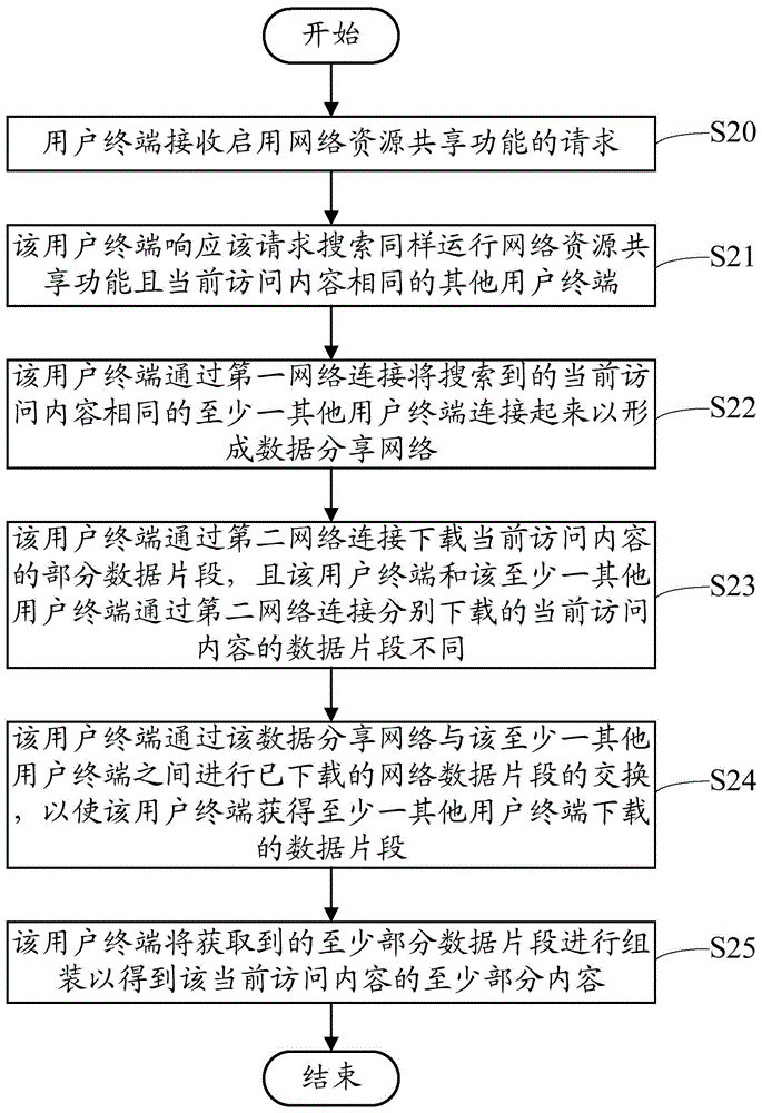 Network data sharing system, method and device