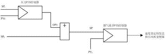 Control method of draught fan for dry dust removal of converter gas