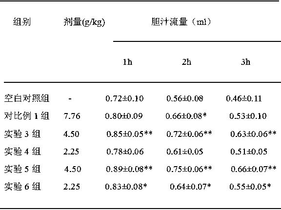 The use of Jiulixiang in the preparation of choleretic drugs