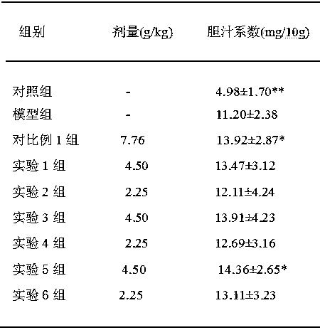 The use of Jiulixiang in the preparation of choleretic drugs