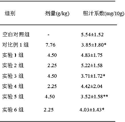 The use of Jiulixiang in the preparation of choleretic drugs