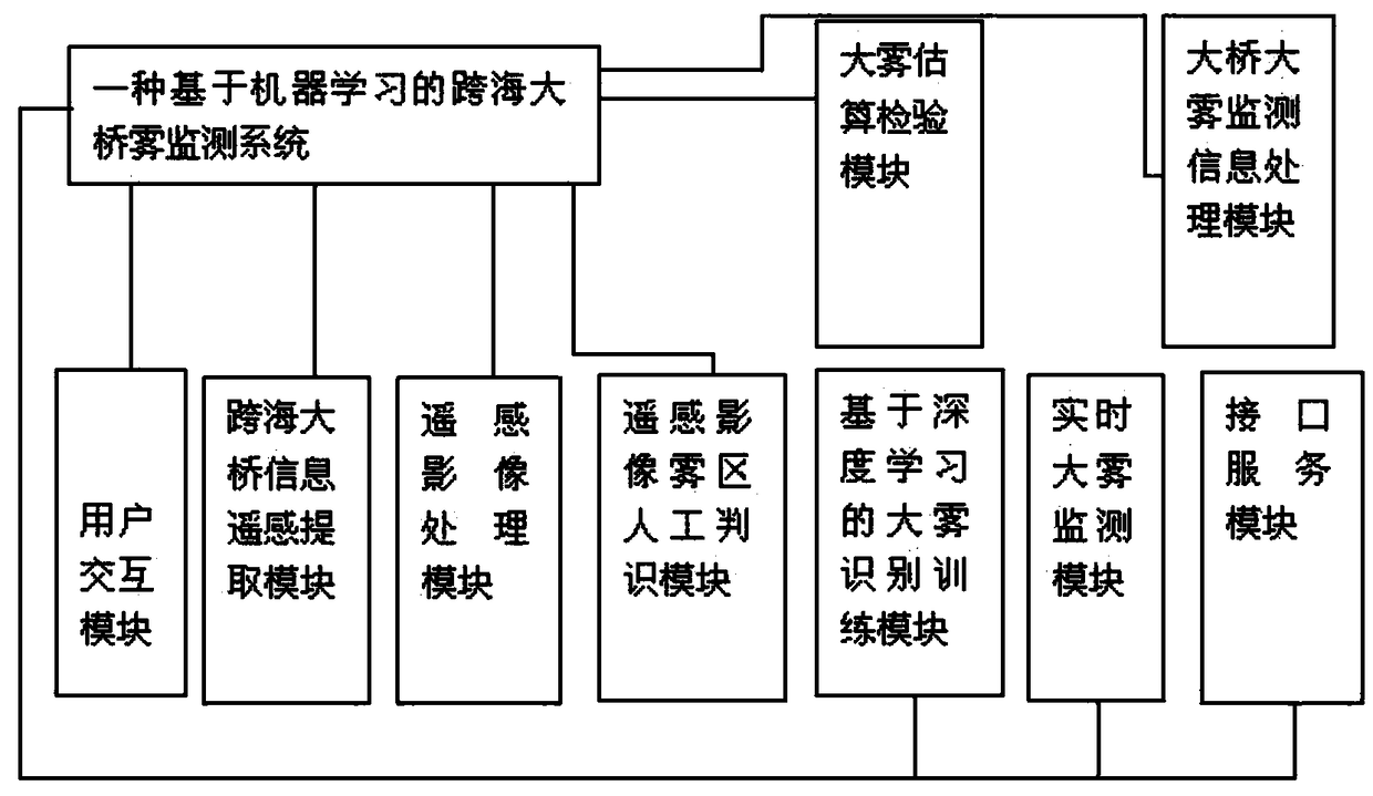 Machine-learning-based cross-sea bridge fog monitoring system and application method thereof