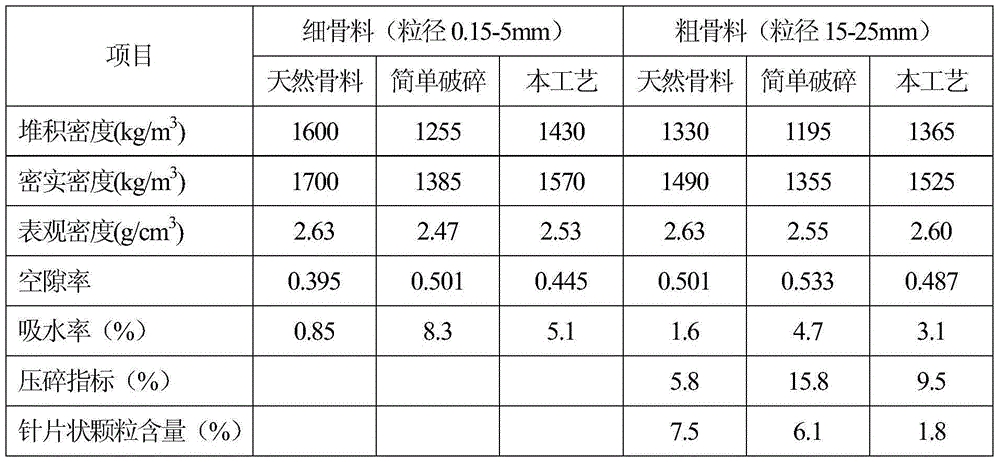 Ecological treatment process of construction waste