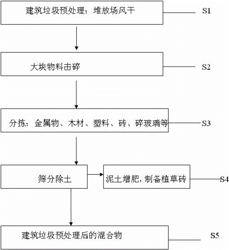 Ecological treatment process of construction waste