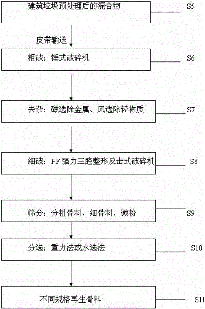 Ecological treatment process of construction waste