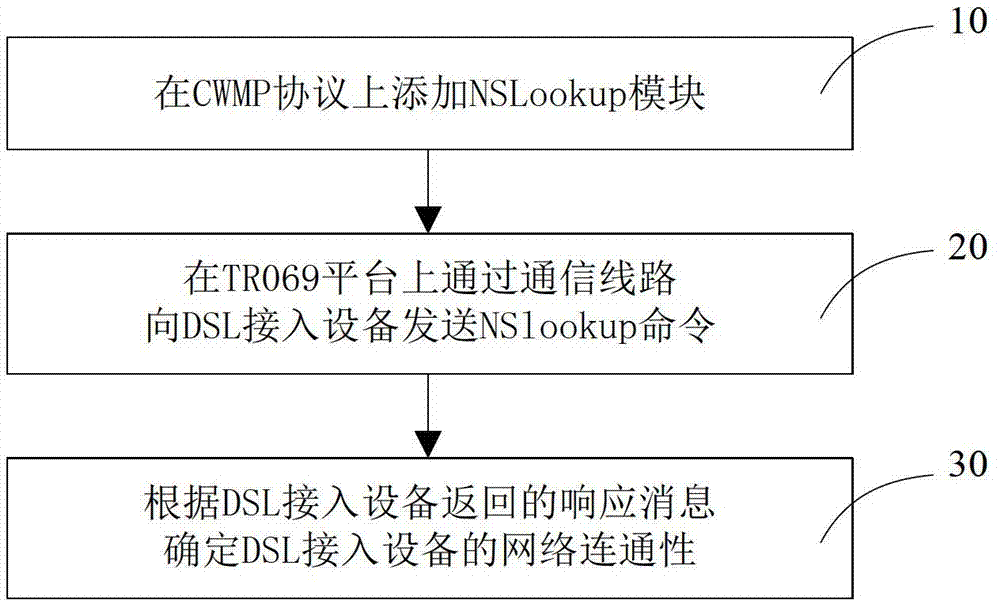 Method and system for testing performances of DSL (digital subscriber line) access equipment and DSL access equipment