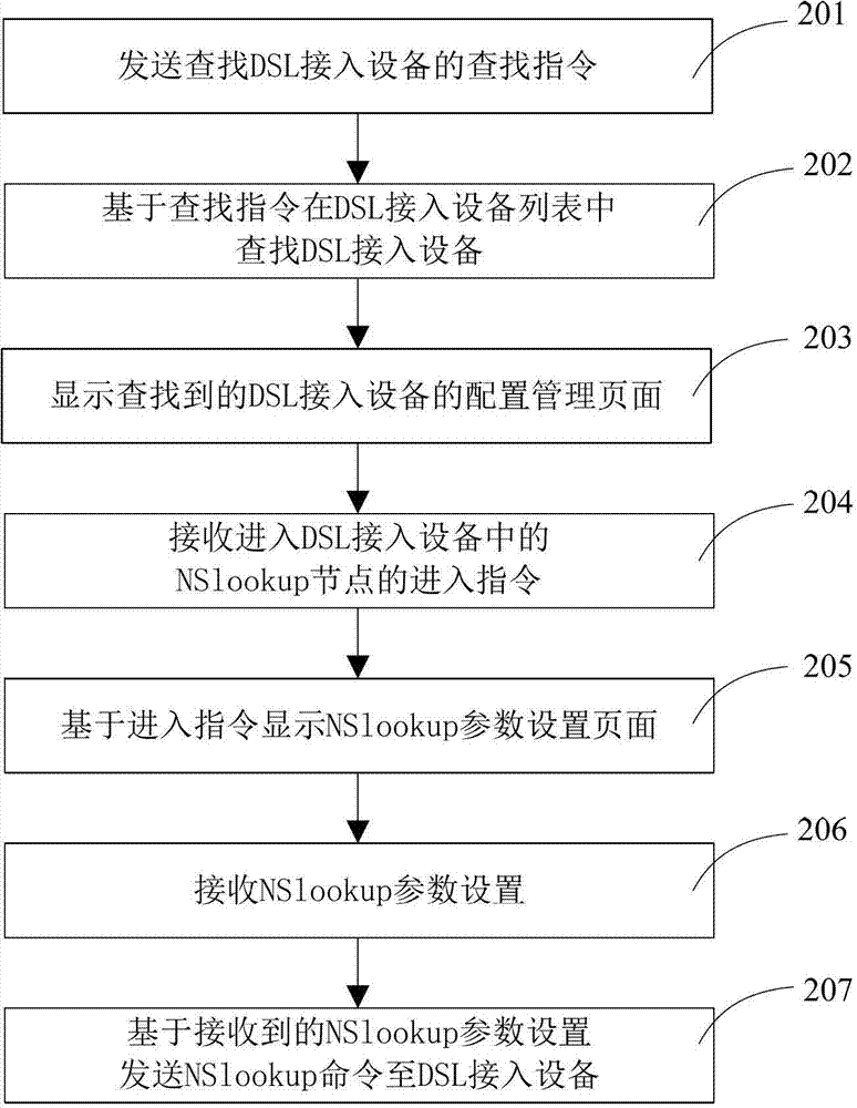 Method and system for testing performances of DSL (digital subscriber line) access equipment and DSL access equipment