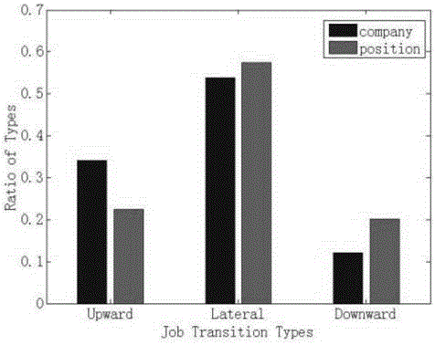 Position transition prediction method based on job trajectory data