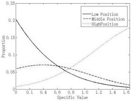 Position transition prediction method based on job trajectory data