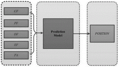 Position transition prediction method based on job trajectory data