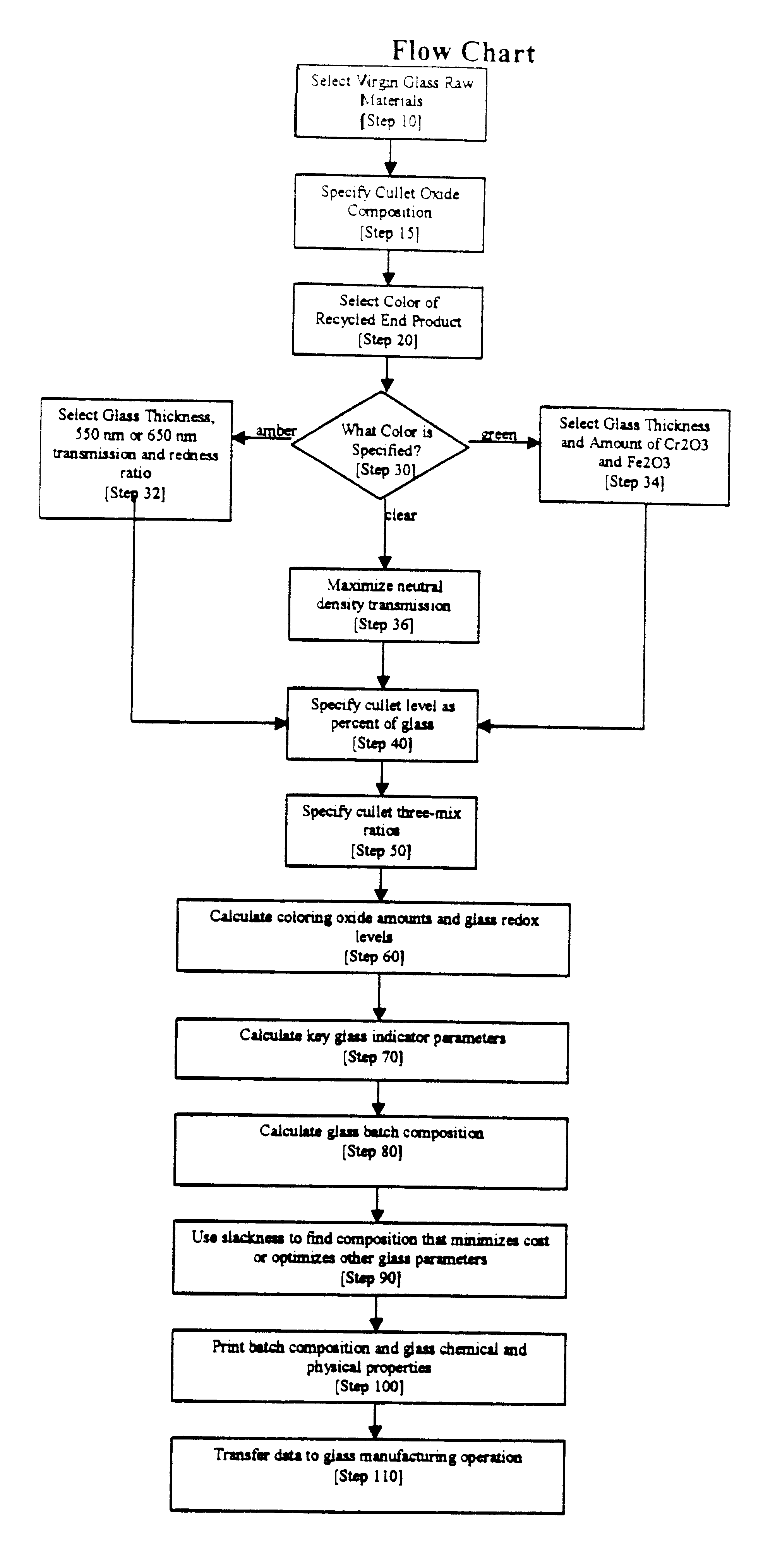 Automated process for recycling batches of mixed color cullet into amber, green, or flint glass with selected properties