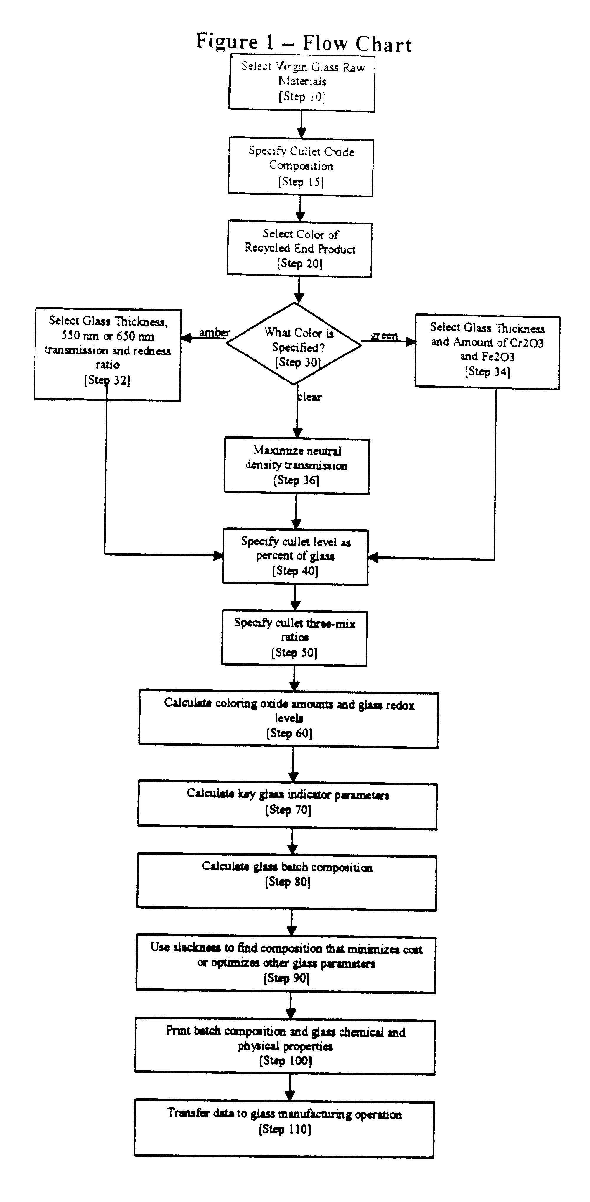 Automated process for recycling batches of mixed color cullet into amber, green, or flint glass with selected properties